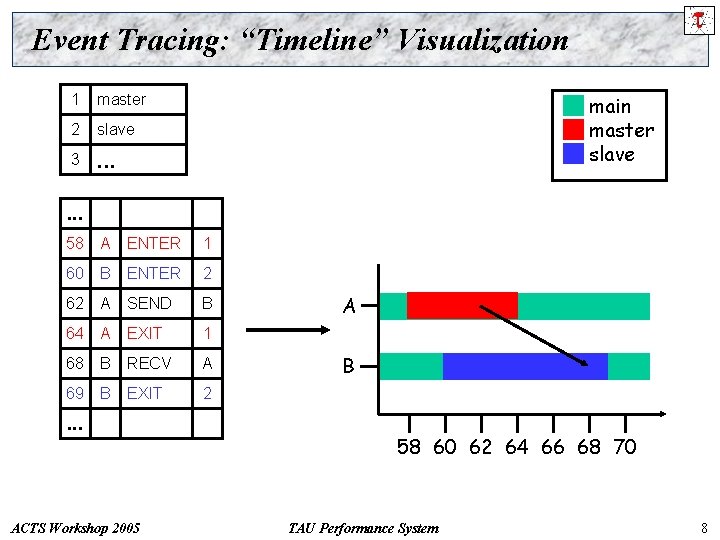 Event Tracing: “Timeline” Visualization 1 master 2 slave 3 . . . main master