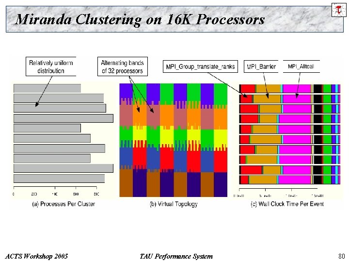 Miranda Clustering on 16 K Processors ACTS Workshop 2005 TAU Performance System 80 