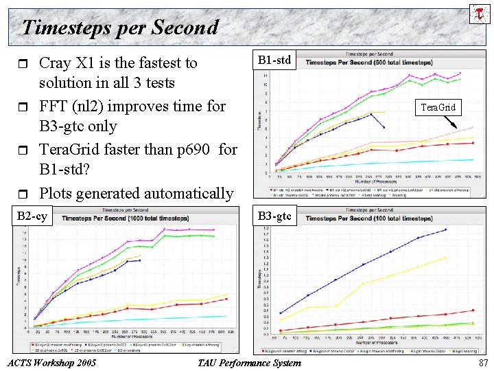 Timesteps per Second r r Cray X 1 is the fastest to solution in