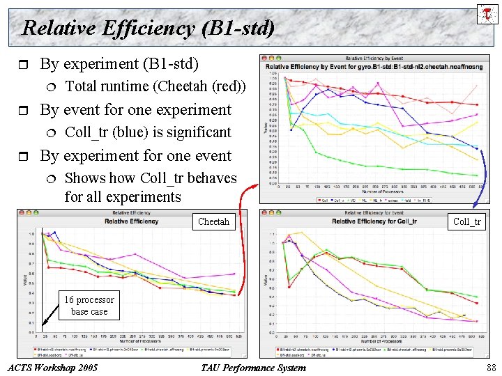 Relative Efficiency (B 1 -std) r By experiment (B 1 -std) ¦ r By