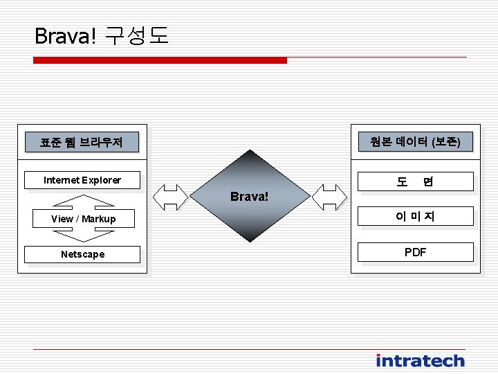 Brava! 구성도 원본 데이터 (보존) 표준 웹 브라우저 Internet Explorer 도 면 Brava! View