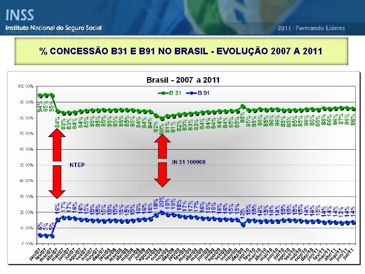 % CONCESSÃO B 31 E B 91 NO BRASIL - EVOLUÇÃO 2007 A 2011