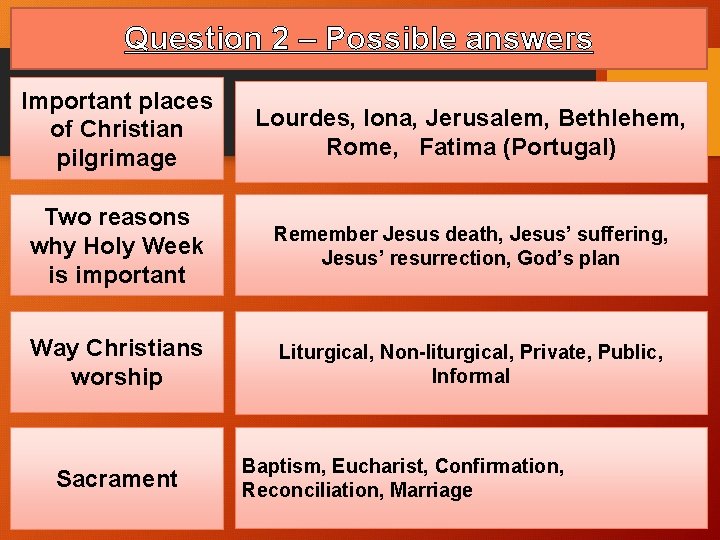 Question 2 – Possible answers Important places of Christian pilgrimage Lourdes, Iona, Jerusalem, Bethlehem,