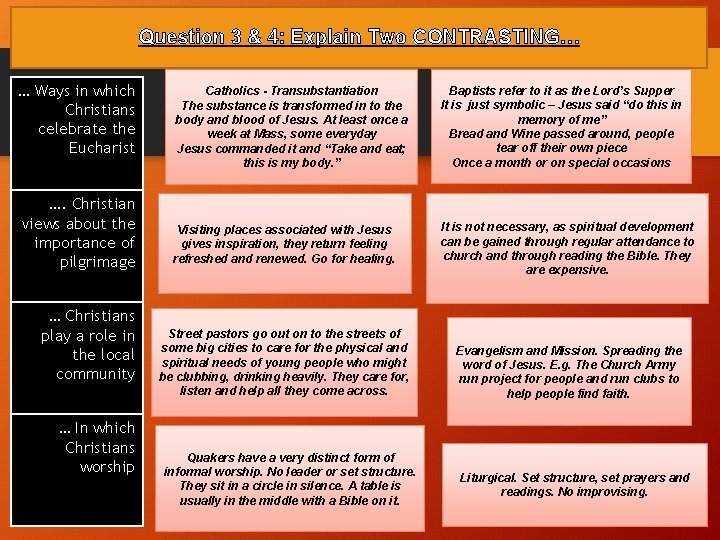 Question 3 & 4: Explain Two CONTRASTING… … Ways in which Christians celebrate the