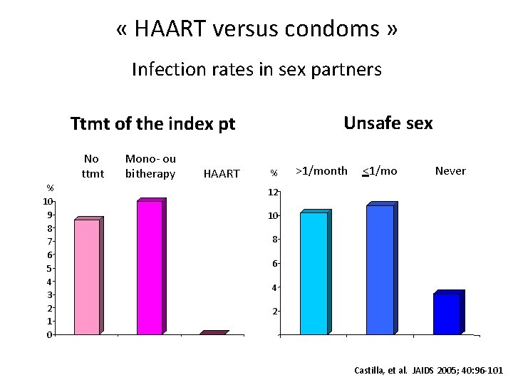  « HAART versus condoms » Infection rates in sex partners Unsafe sex Ttmt