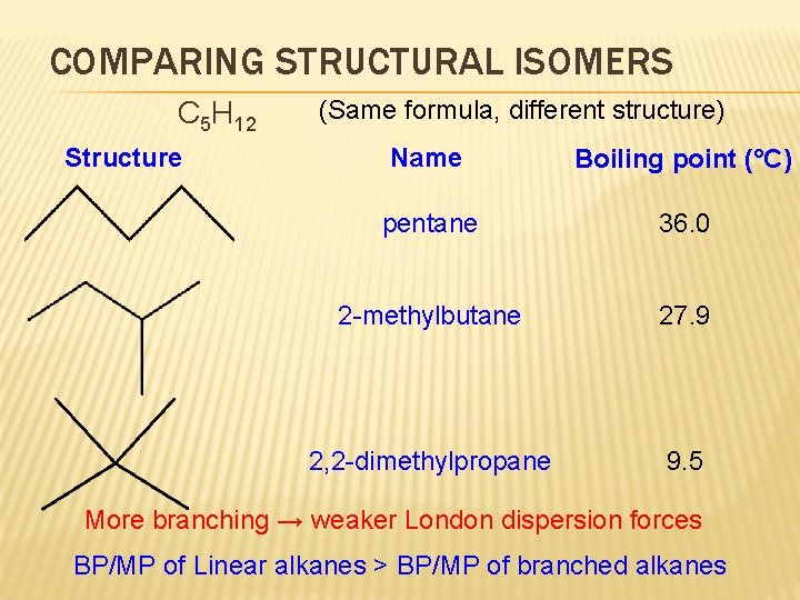 COMPARING STRUCTURAL ISOMERS C 5 H 12 Structure (Same formula, different structure) Name Boiling