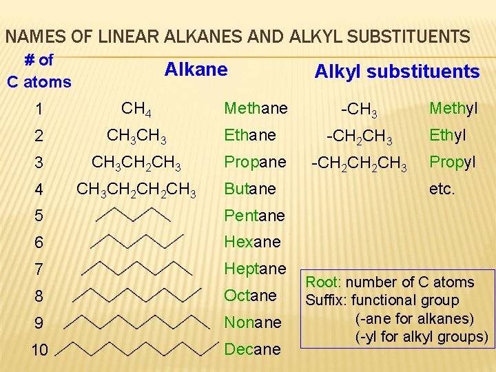 NAMES OF LINEAR ALKANES AND ALKYL SUBSTITUENTS # of C atoms Alkane 1 CH
