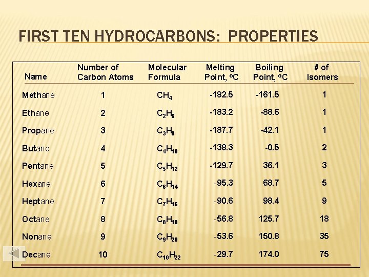 FIRST TEN HYDROCARBONS: PROPERTIES Name Number of Carbon Atoms Molecular Formula Melting Point, o.