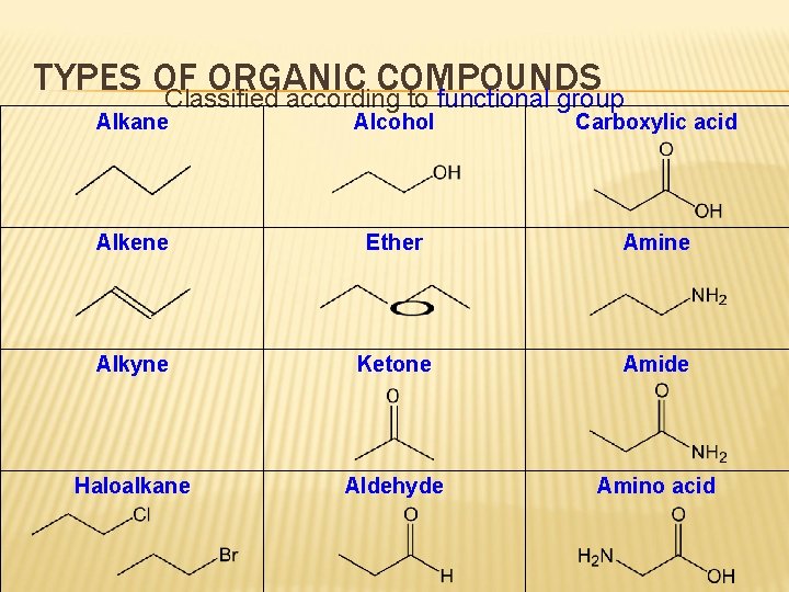 TYPES OF ORGANIC COMPOUNDS Classified according to functional group Alkane Alcohol Carboxylic acid Alkene