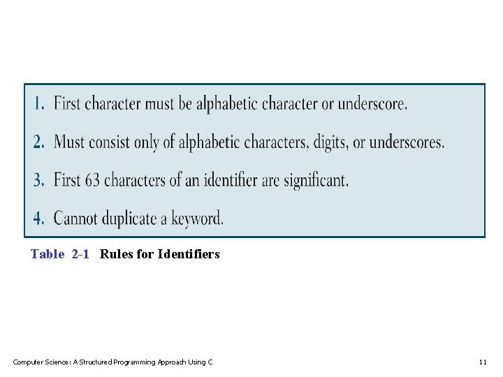 Table 2 -1 Rules for Identifiers Computer Science: A Structured Programming Approach Using C Table 2 -1 Rules for Identifiers Computer Science: A Structured Programming Approach Using C