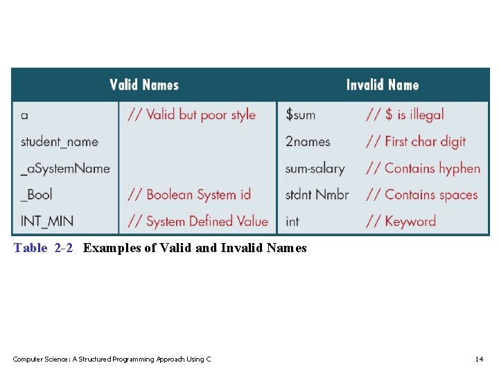 Table 2 -2 Examples of Valid and Invalid Names Computer Science: A Structured Programming Table 2 -2 Examples of Valid and Invalid Names Computer Science: A Structured Programming