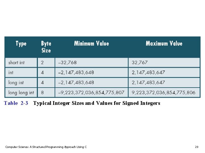 Table 2 -3 Typical Integer Sizes and Values for Signed Integers Computer Science: A Table 2 -3 Typical Integer Sizes and Values for Signed Integers Computer Science: A