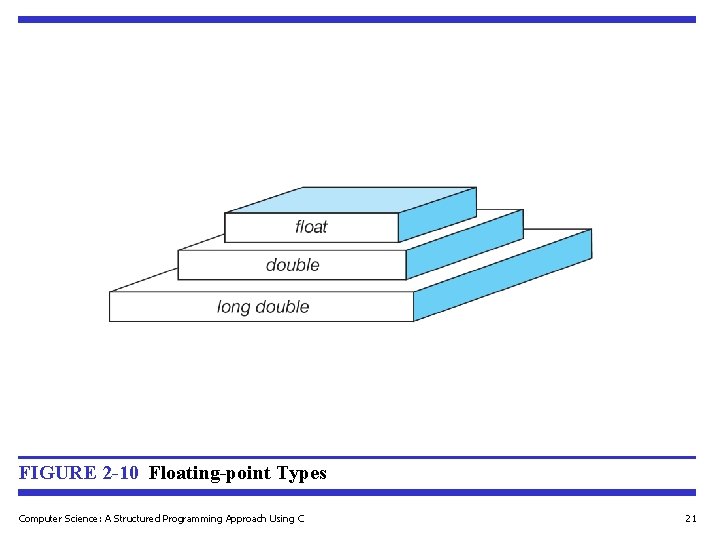 FIGURE 2 -10 Floating-point Types Computer Science: A Structured Programming Approach Using C 21 FIGURE 2 -10 Floating-point Types Computer Science: A Structured Programming Approach Using C 21