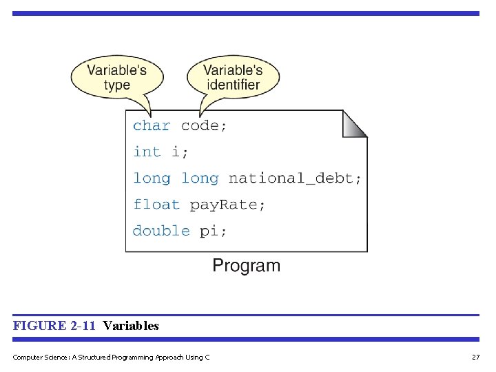 FIGURE 2 -11 Variables Computer Science: A Structured Programming Approach Using C 27 FIGURE 2 -11 Variables Computer Science: A Structured Programming Approach Using C 27