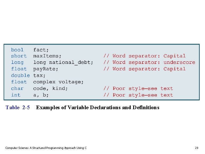 Table 2 -5 Examples of Variable Declarations and Definitions Computer Science: A Structured Programming Table 2 -5 Examples of Variable Declarations and Definitions Computer Science: A Structured Programming