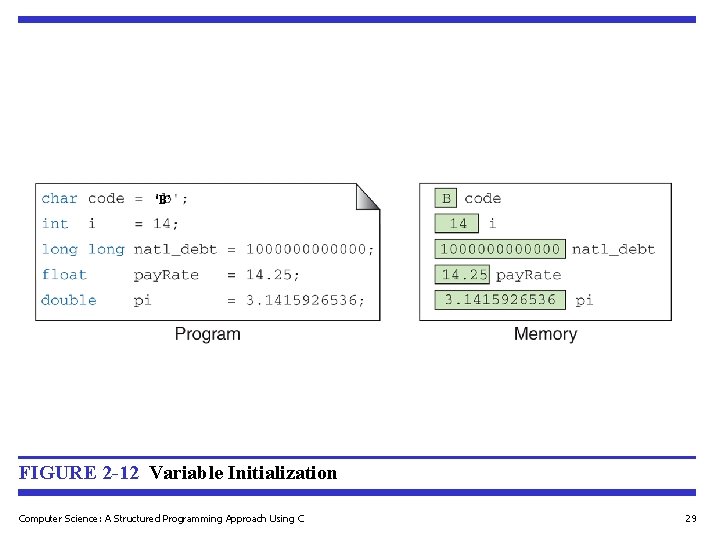 ‘B’ FIGURE 2 -12 Variable Initialization Computer Science: A Structured Programming Approach Using C ‘B’ FIGURE 2 -12 Variable Initialization Computer Science: A Structured Programming Approach Using C