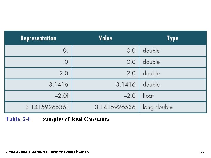 Table 2 -8 Examples of Real Constants Computer Science: A Structured Programming Approach Using Table 2 -8 Examples of Real Constants Computer Science: A Structured Programming Approach Using