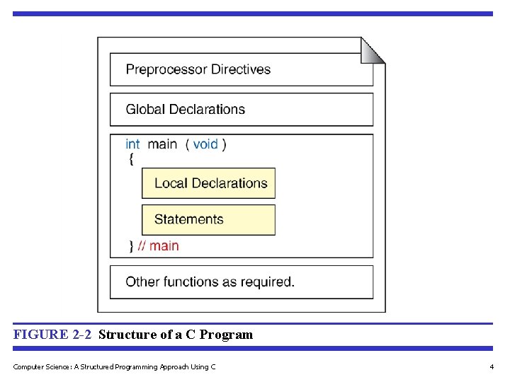 FIGURE 2 -2 Structure of a C Program Computer Science: A Structured Programming Approach FIGURE 2 -2 Structure of a C Program Computer Science: A Structured Programming Approach
