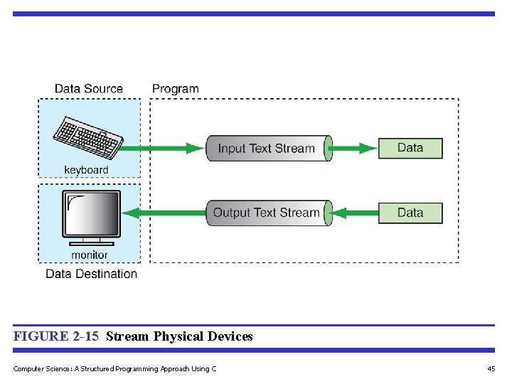 FIGURE 2 -15 Stream Physical Devices Computer Science: A Structured Programming Approach Using C FIGURE 2 -15 Stream Physical Devices Computer Science: A Structured Programming Approach Using C