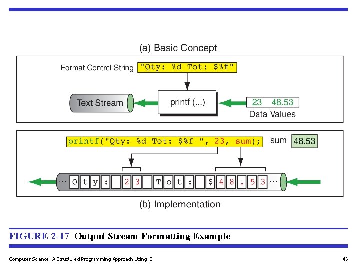 FIGURE 2 -17 Output Stream Formatting Example Computer Science: A Structured Programming Approach Using FIGURE 2 -17 Output Stream Formatting Example Computer Science: A Structured Programming Approach Using
