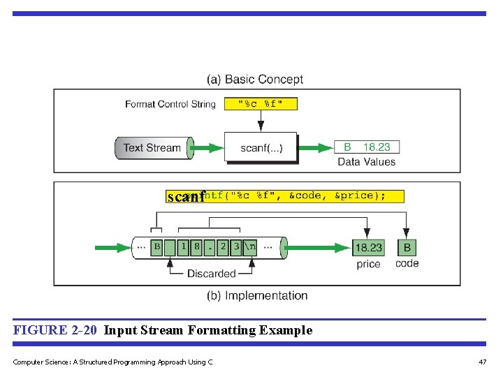 scanf FIGURE 2 -20 Input Stream Formatting Example Computer Science: A Structured Programming Approach scanf FIGURE 2 -20 Input Stream Formatting Example Computer Science: A Structured Programming Approach