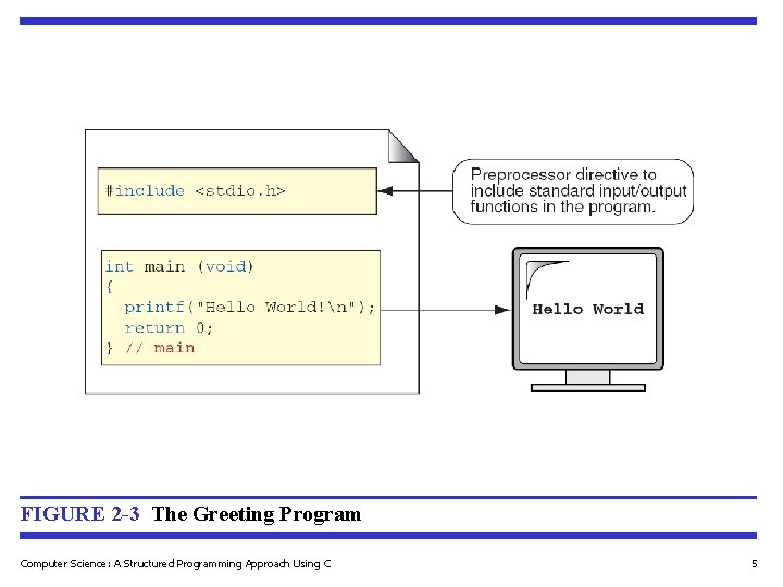 FIGURE 2 -3 The Greeting Program Computer Science: A Structured Programming Approach Using C FIGURE 2 -3 The Greeting Program Computer Science: A Structured Programming Approach Using C