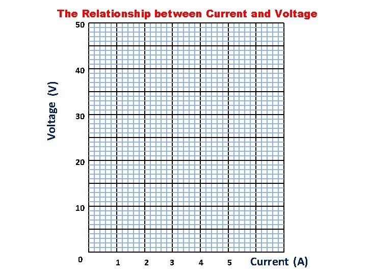 The Relationship between Current and Voltage 50 Voltage (V) 40 30 20 10 0 The Relationship between Current and Voltage 50 Voltage (V) 40 30 20 10 0