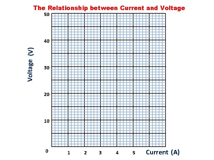 The Relationship between Current and Voltage 50 Voltage (V) 40 30 20 10 0