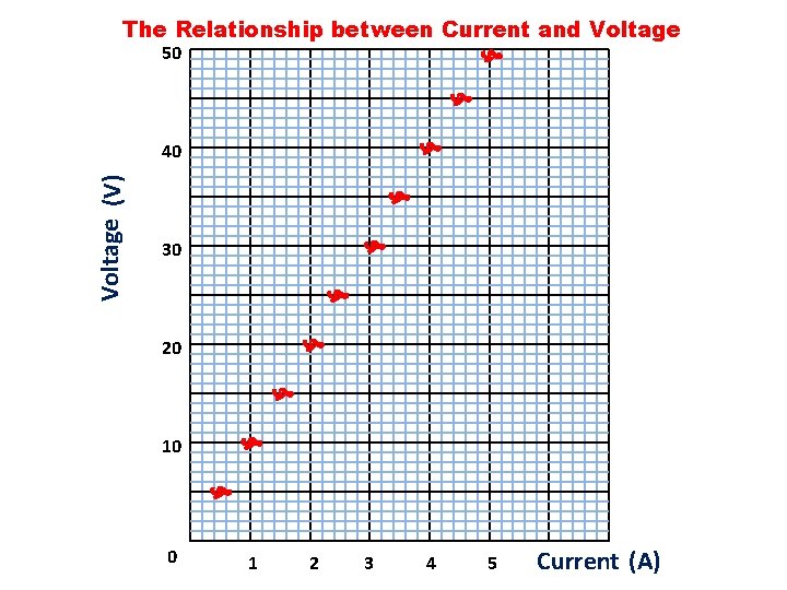 The Relationship between Current and Voltage 50 Voltage (V) 40 30 20 10 0
