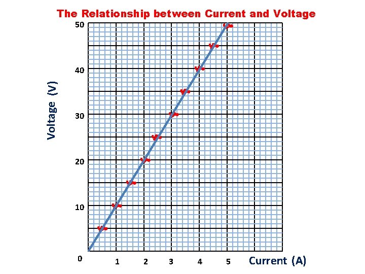 The Relationship between Current and Voltage 50 Voltage (V) 40 30 20 10 0