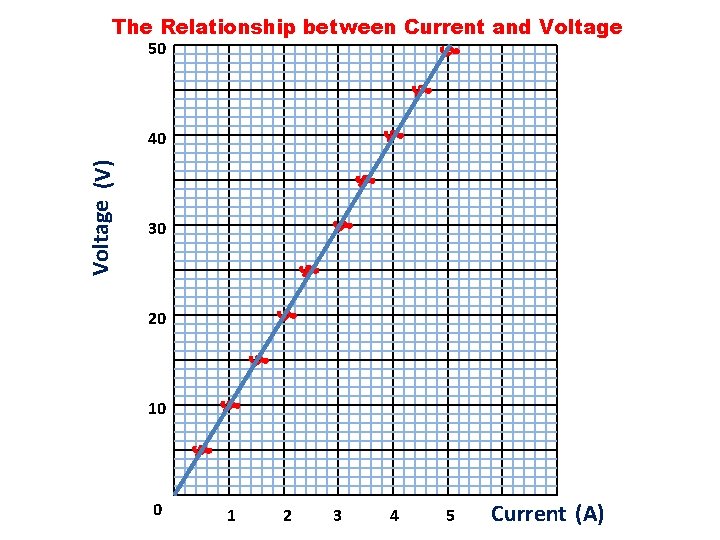 The Relationship between Current and Voltage 50 Voltage (V) 40 30 20 10 0 The Relationship between Current and Voltage 50 Voltage (V) 40 30 20 10 0