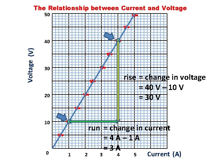 The Relationship between Current and Voltage 50 Voltage (V) 40 30 rise = change