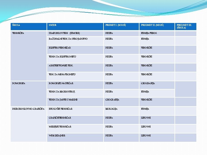 ŠKOLA SMJER PREMET I. (MZOŠ) PREDMET II. (MZOŠ) TEHNIČKA ZRAKOPLOV. TEH (ZIM/IRE) FIZIKA KEMIJA/TEHN.