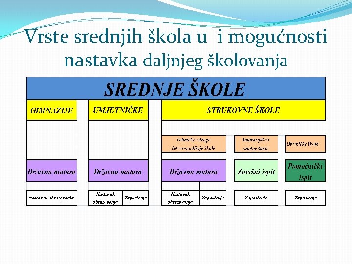 Vrste srednjih škola u i mogućnosti nastavka daljnjeg školovanja 