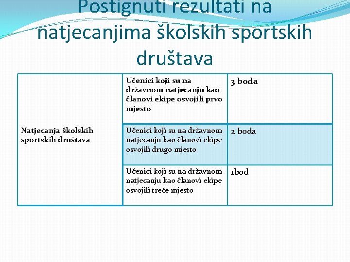 Postignuti rezultati na natjecanjima školskih sportskih društava Natjecanja školskih sportskih društava Učenici koji su