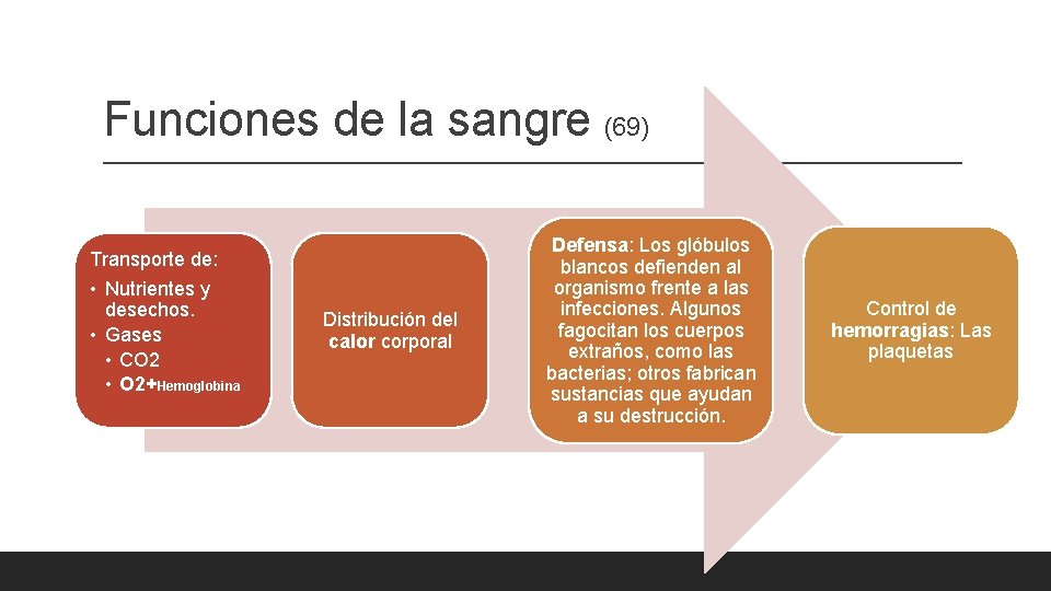 Funciones de la sangre (69) Transporte de: • Nutrientes y desechos. • Gases •