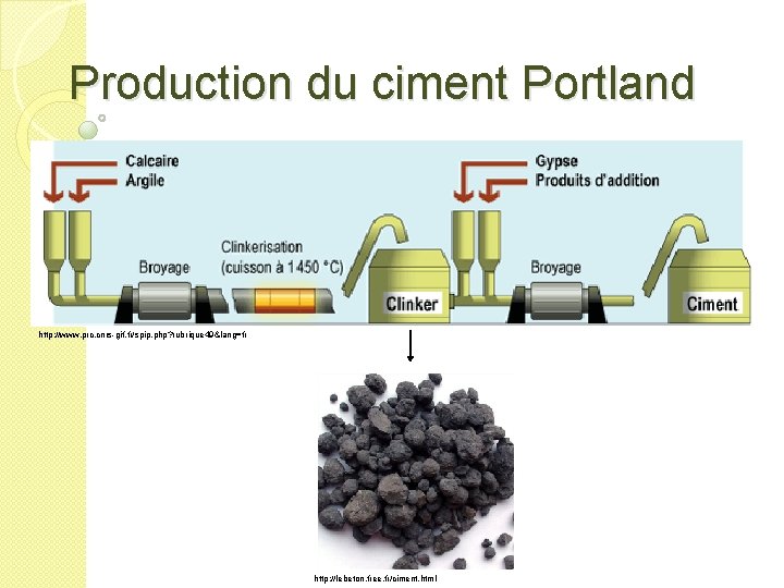 Production du ciment Portland http: //www. prc. cnrs-gif. fr/spip. php? rubrique 49&lang=fr http: //lebeton.