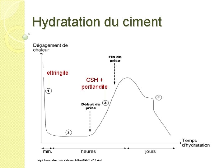 Hydratation du ciment ettringite CSH + portlandite http: //theses. ulaval. ca/archimede/fichiers/23642/ch 02. html 