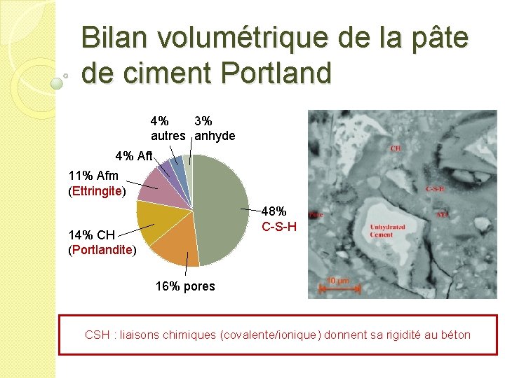Bilan volumétrique de la pâte de ciment Portland 4% 3% autres anhyde 4% Aft