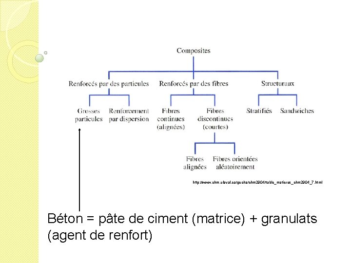 http: //www. chm. ulaval. ca/gecha/chm 2904/table_matieres_chm 2904_7. html Béton = pâte de ciment (matrice)