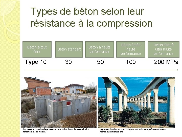 Types de béton selon leur résistance à la compression Béton à tout faire Type