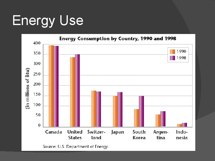 Energy Use 