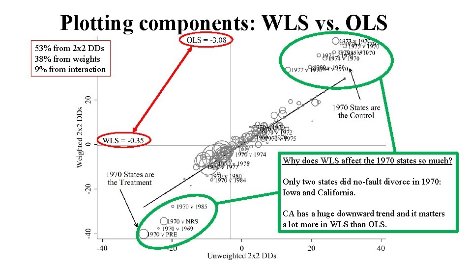 Plotting components: WLS vs. OLS 53% from 2 x 2 DDs 38% from weights