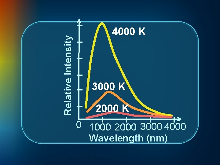 Relative Intensity 4000 K 3000 K 2000 K 0 1000 2000 3000 4000 Wavelength