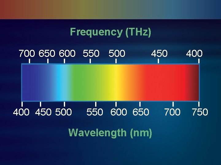 Frequency (THz) 700 650 600 550 500 450 550 600 650 Wavelength (nm) 700