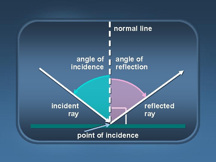 normal line angle of incidence angle of reflection incident ray point of incidence reflected