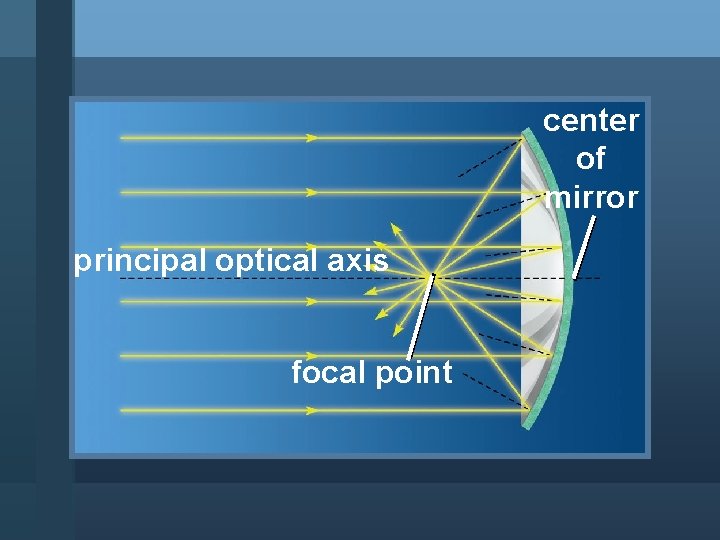 center of mirror principal optical axis focal point 