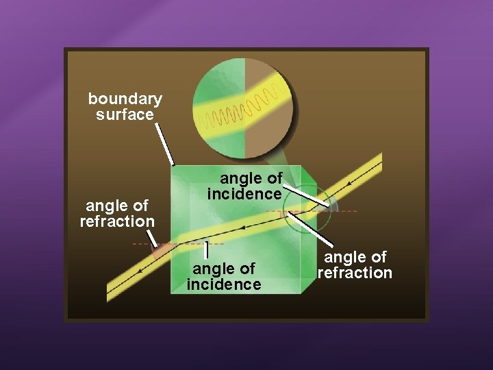 boundary surface angle of refraction angle of incidence angle of refraction 