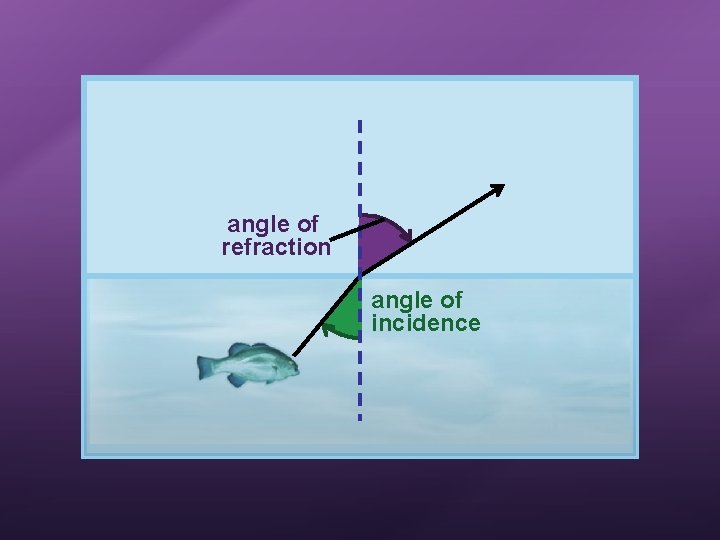 angle of refraction angle of incidence 