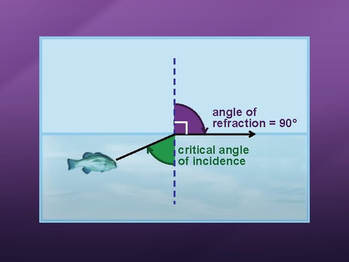 angle of refraction = 90° critical angle of incidence 